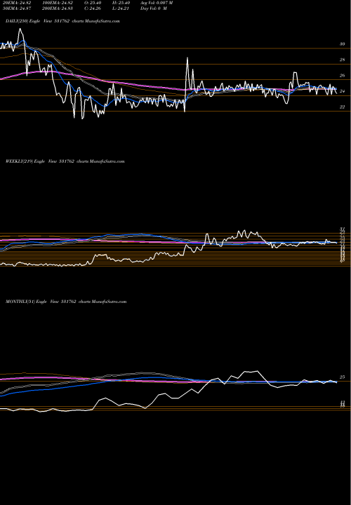 Trend of Unjha Formul 531762 TrendLines UNJHA FORMUL 531762 share BSE Stock Exchange 
