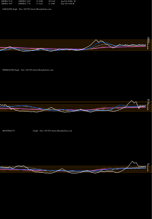 Trend of Pfl Infotech 531769 TrendLines PFL INFOTECH 531769 share BSE Stock Exchange 