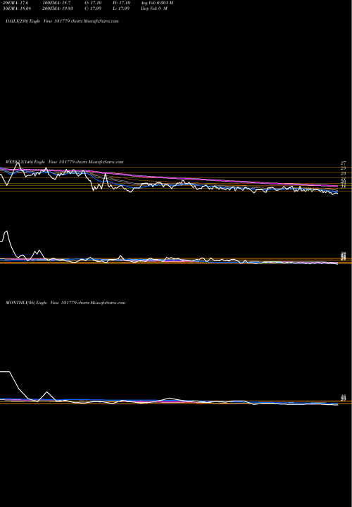 Trend of Padmanabh Al 531779 TrendLines PADMANABH AL 531779 share BSE Stock Exchange 