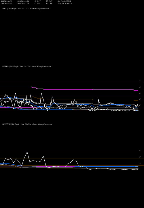 Trend of Kclinfra 531784 TrendLines KCLINFRA 531784 share BSE Stock Exchange 