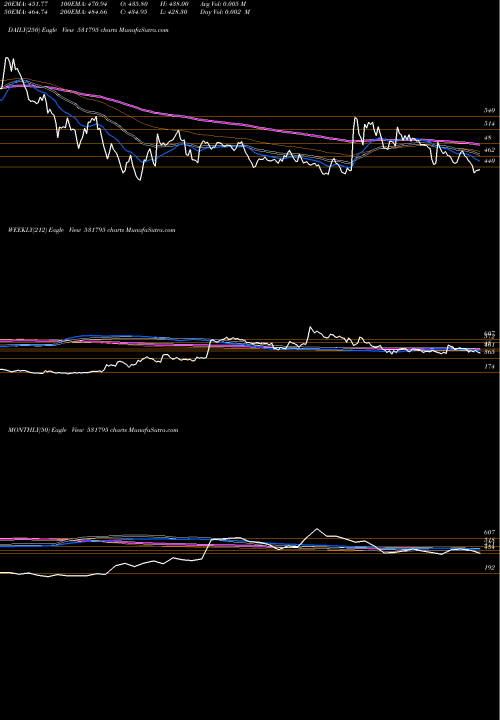 Trend of Atul Auto 531795 TrendLines ATUL AUTO 531795 share BSE Stock Exchange 