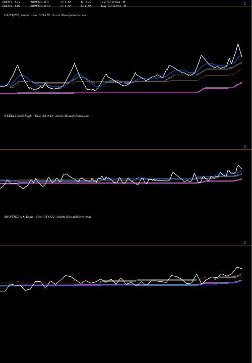 Trend of Sgn Telecoms 531812 TrendLines SGN TELECOMS 531812 share BSE Stock Exchange 