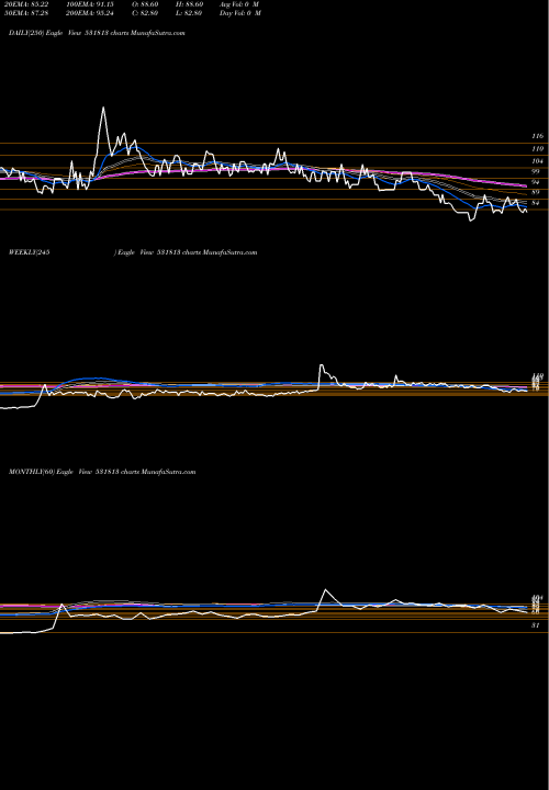 Trend of Gangapapers 531813 TrendLines GANGAPAPERS 531813 share BSE Stock Exchange 