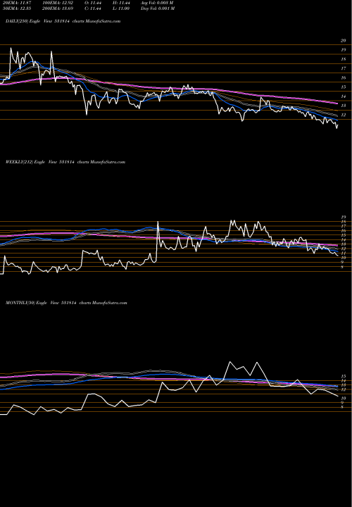 Trend of Tirupati Sar 531814 TrendLines TIRUPATI SAR 531814 share BSE Stock Exchange 