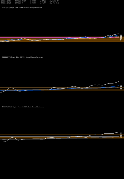 Trend of Nuway Organi 531819 TrendLines NUWAY ORGANI 531819 share BSE Stock Exchange 
