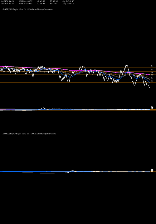 Trend of Munoth Fin 531821 TrendLines MUNOTH FIN. 531821 share BSE Stock Exchange 