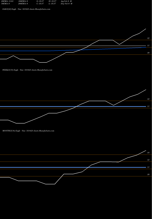 Trend of Rcc Cements 531825 TrendLines RCC CEMENTS 531825 share BSE Stock Exchange 