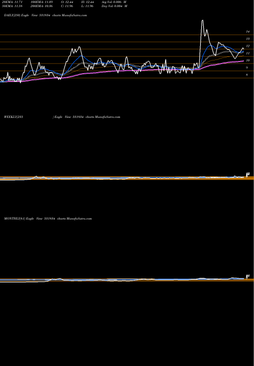 Trend of Natura Hue 531834 TrendLines NATURA HUE C 531834 share BSE Stock Exchange 