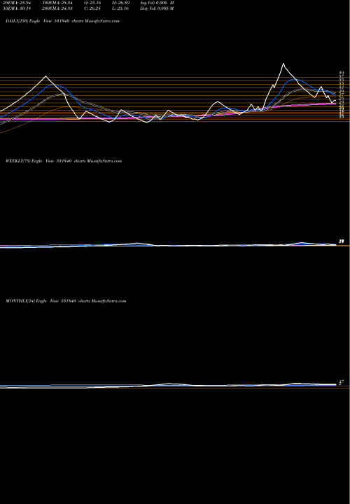 Trend of Iec Edu 531840 TrendLines IEC EDU 531840 share BSE Stock Exchange 