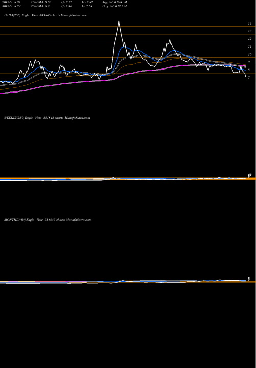 Trend of Zenithstl 531845 TrendLines ZENITHSTL 531845 share BSE Stock Exchange 