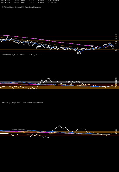 Trend of Trinitylea 531846 TrendLines TRINITYLEA 531846 share BSE Stock Exchange 