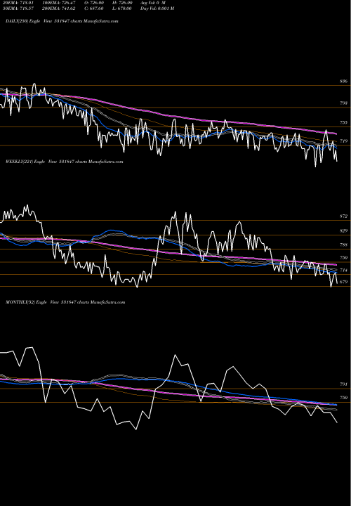 Trend of Asian Star 531847 TrendLines ASIAN STAR 531847 share BSE Stock Exchange 