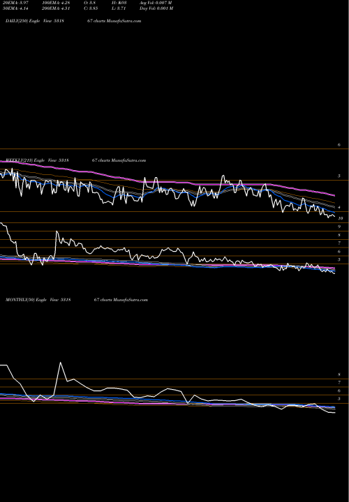 Trend of Unitech Inte 531867 TrendLines UNITECH INTE 531867 share BSE Stock Exchange 
