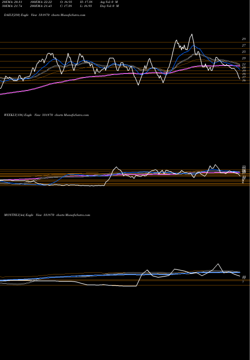 Trend of Popular Est 531870 TrendLines POPULAR EST 531870 share BSE Stock Exchange 