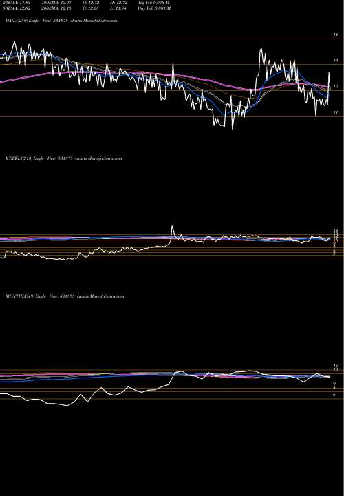 Trend of Anjani Finl 531878 TrendLines ANJANI FINL 531878 share BSE Stock Exchange 
