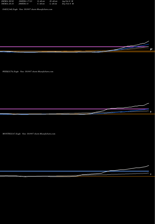 Trend of Rahul Merch 531887 TrendLines RAHUL MERCH. 531887 share BSE Stock Exchange 