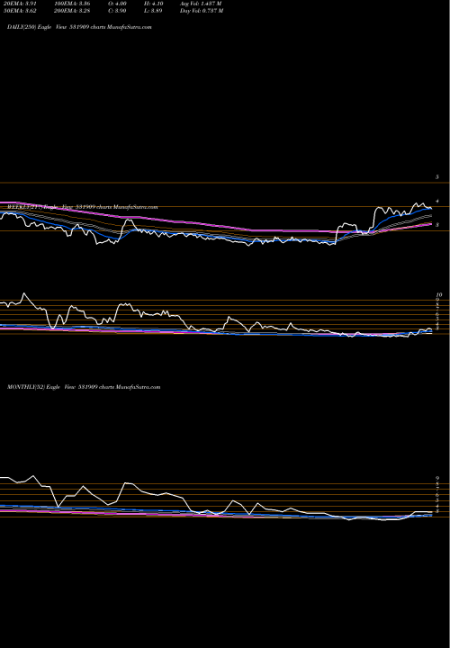 Trend of Swagruha 531909 TrendLines SWAGRUHA 531909 share BSE Stock Exchange 