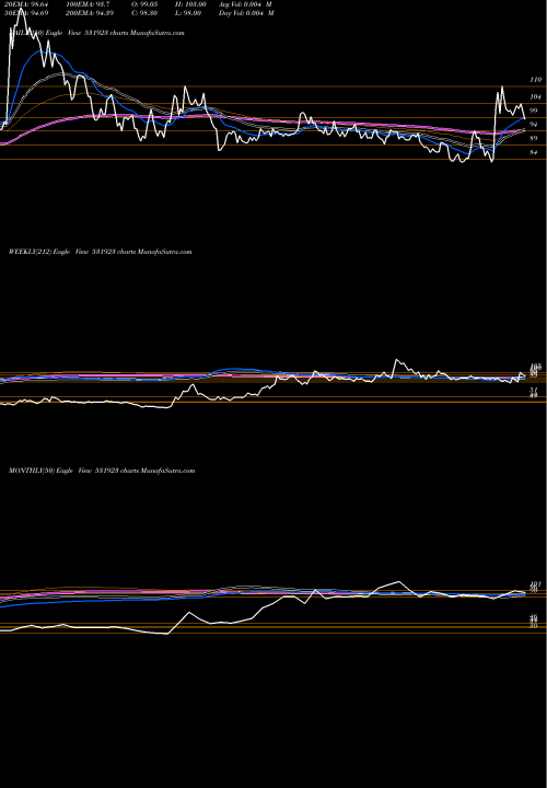 Trend of Dhampure Sgr 531923 TrendLines DHAMPURE SGR 531923 share BSE Stock Exchange 