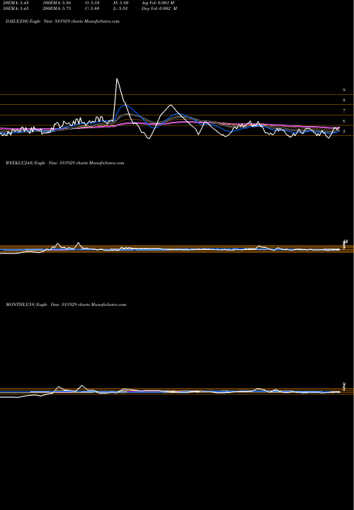 Trend of Innocorp L 531929 TrendLines INNOCORP L 531929 share BSE Stock Exchange 