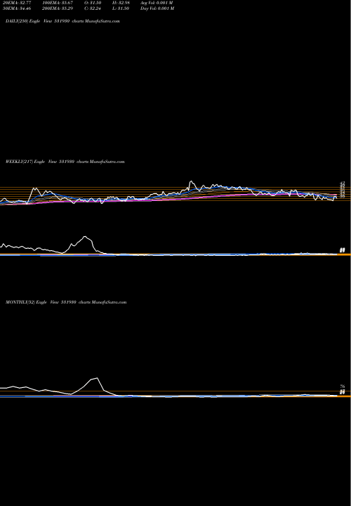 Trend of Sarthak Indu 531930 TrendLines SARTHAK INDU 531930 share BSE Stock Exchange 