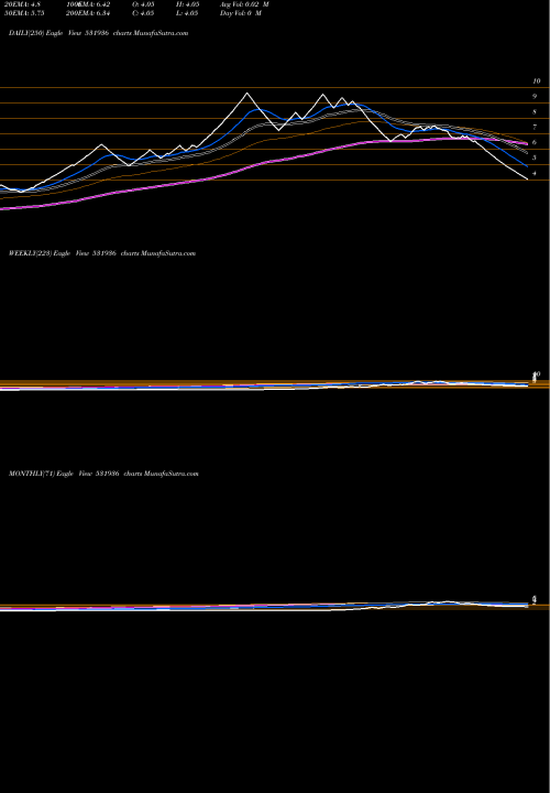 Trend of Blue Chip 531936 TrendLines BLUE CHIP(I) 531936 share BSE Stock Exchange 