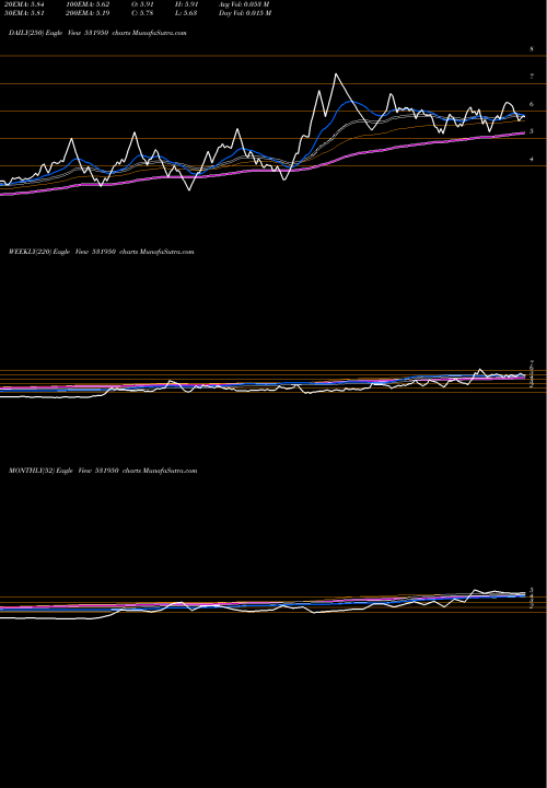 Trend of Vertex Sec 531950 TrendLines VERTEX SEC. 531950 share BSE Stock Exchange 