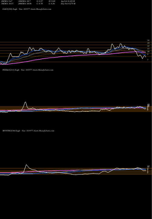 Trend of Charterlogis 531977 TrendLines CHARTERLOGIS 531977 share BSE Stock Exchange 