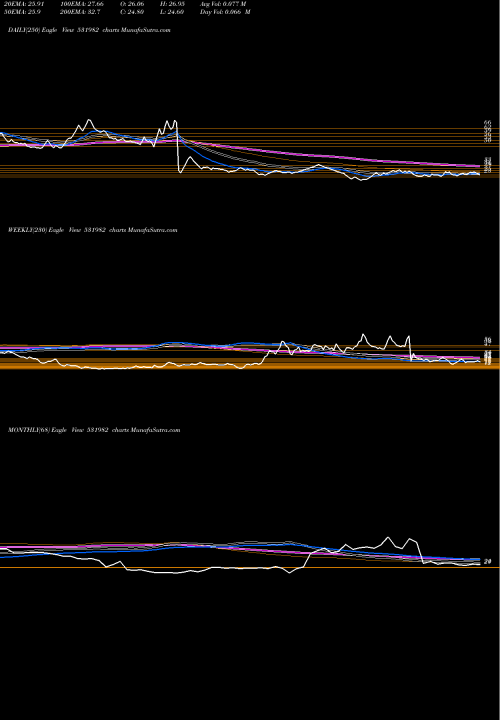 Trend of Spectr Food 531982 TrendLines SPECTR FOOD 531982 share BSE Stock Exchange 