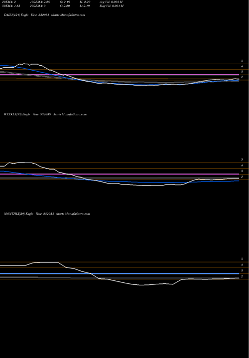 Trend of Emmsons Int 532038 TrendLines EMMSONS INT. 532038 share BSE Stock Exchange 
