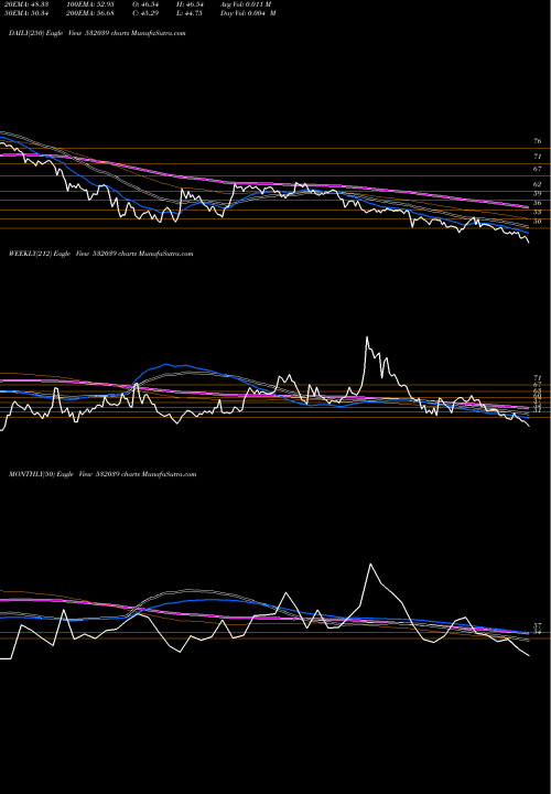 Trend of Zenotech 532039 TrendLines ZENOTECH 532039 share BSE Stock Exchange 