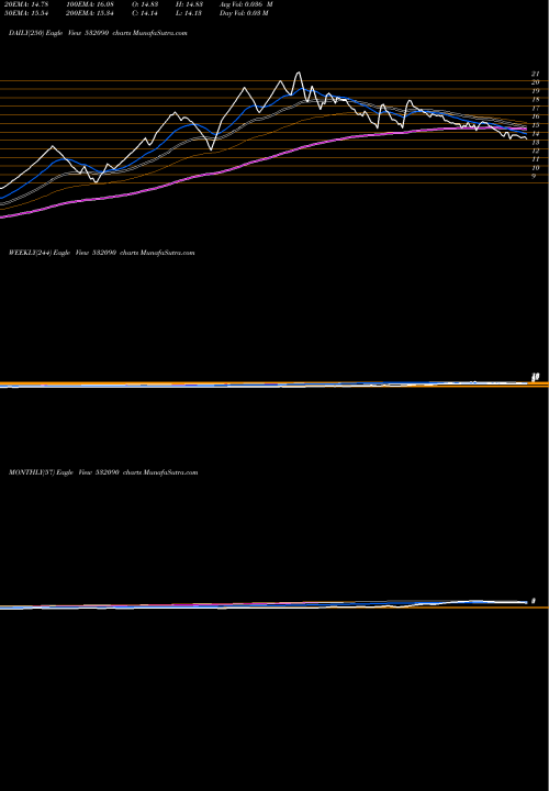 Trend of Vandana 532090 TrendLines VANDANA 532090 share BSE Stock Exchange 