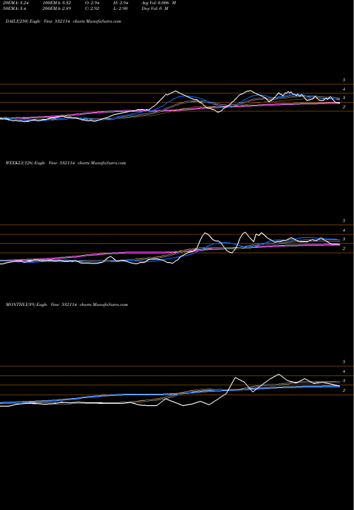Trend of Arealty 532114 TrendLines AREALTY 532114 share BSE Stock Exchange 