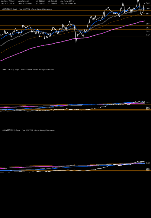 Trend of Welcorp 532144 TrendLines WELCORP 532144 share BSE Stock Exchange 