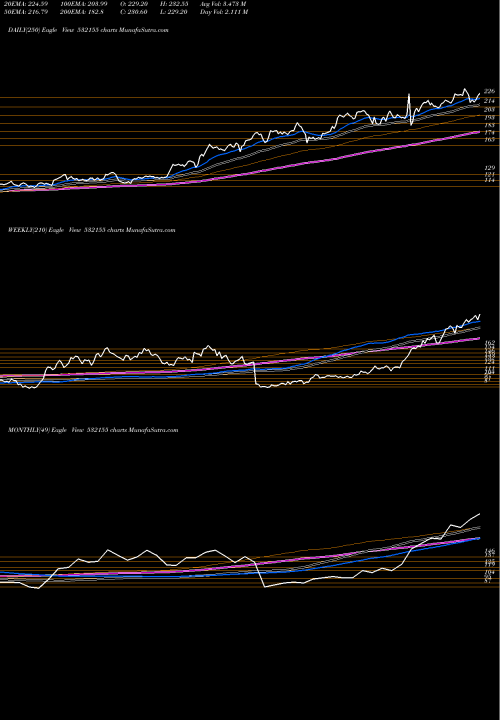 Trend of Gail I 532155 TrendLines GAIL (I) LTD 532155 share BSE Stock Exchange 
