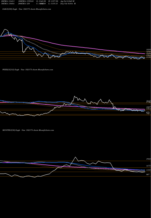 Trend of Cyient 532175 TrendLines CYIENT 532175 share BSE Stock Exchange 