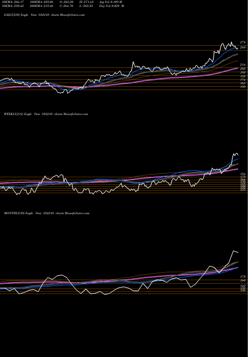 Trend of City Union 532210 TrendLines CITY UNION 532210 share BSE Stock Exchange 