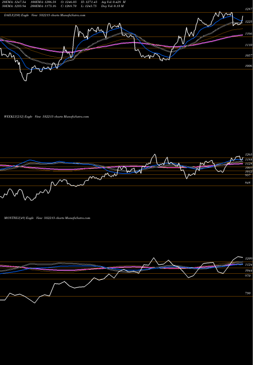 Trend of Axis Bank 532215 TrendLines AXIS BANK 532215 share BSE Stock Exchange 