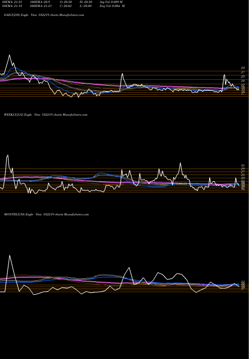 Trend of Energy Dev 532219 TrendLines ENERGY DEV. 532219 share BSE Stock Exchange 