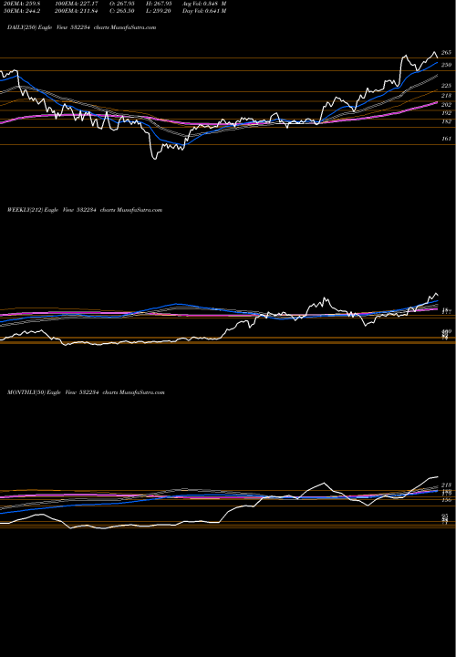 Trend of Nat Alum 532234 TrendLines NAT.ALUM 532234 share BSE Stock Exchange 