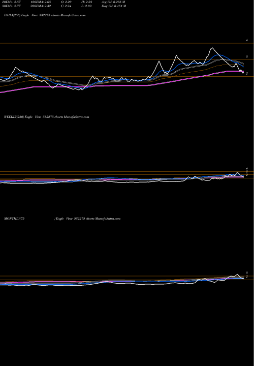 Trend of Landmarc Lei 532275 TrendLines LANDMARC LEI 532275 share BSE Stock Exchange 
