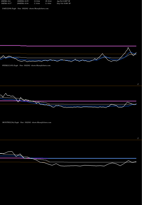 Trend of Castextech 532282 TrendLines CASTEXTECH 532282 share BSE Stock Exchange 