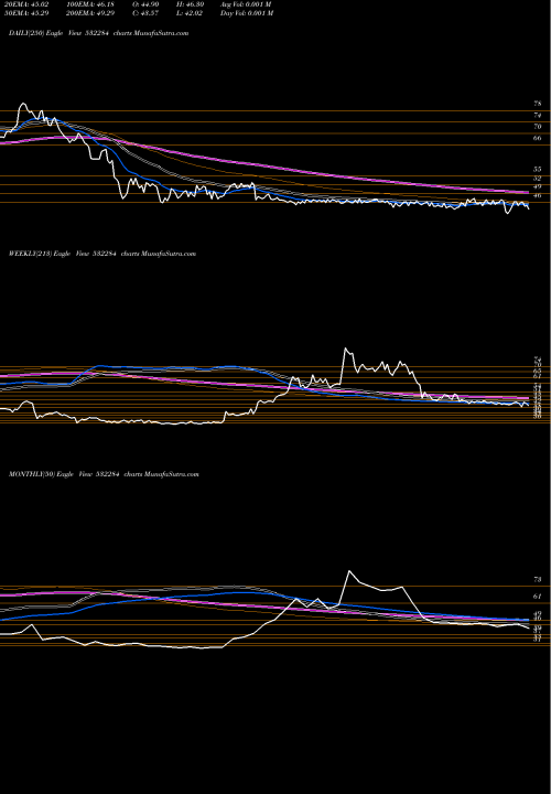 Trend of Tcfc Finance 532284 TrendLines TCFC FINANCE 532284 share BSE Stock Exchange 