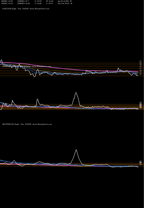 Trend of Blb 532290 TrendLines BLB LTD. 532290 share BSE Stock Exchange 