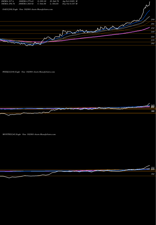 Trend of Tata Coffee 532301 TrendLines TATA COFFEE 532301 share BSE Stock Exchange 