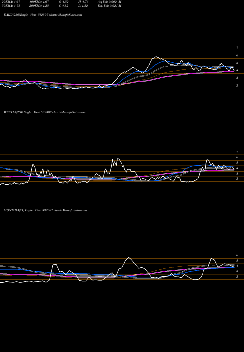 Trend of Melstar Info 532307 TrendLines MELSTAR INFO 532307 share BSE Stock Exchange 