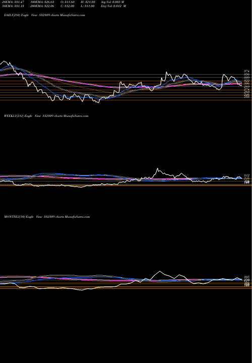 Trend of Gepil 532309 TrendLines GEPIL 532309 share BSE Stock Exchange 