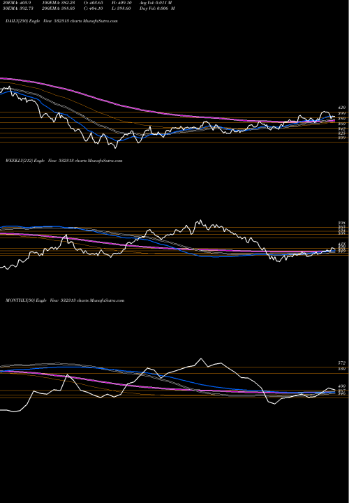 Trend of Mahindralife 532313 TrendLines MAHINDRALIFE 532313 share BSE Stock Exchange 