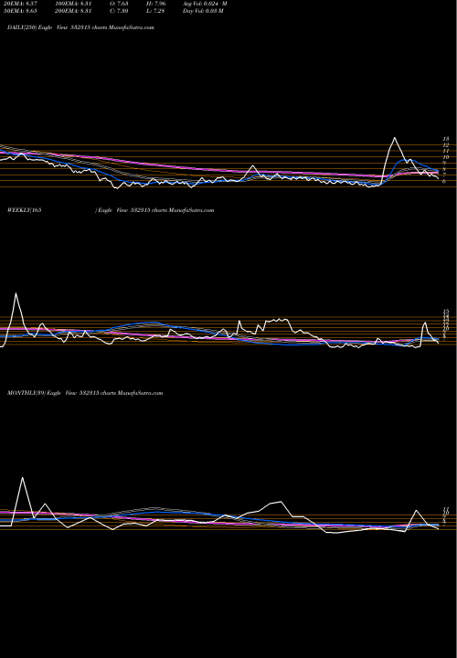 Trend of Telesys Soft 532315 TrendLines TELESYS SOFT 532315 share BSE Stock Exchange 