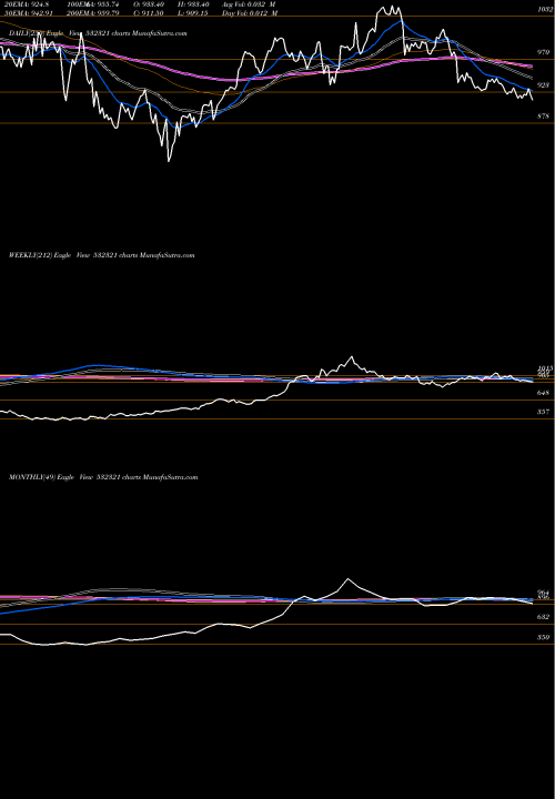 Trend of Cadila Healt 532321 TrendLines CADILA HEALT 532321 share BSE Stock Exchange 