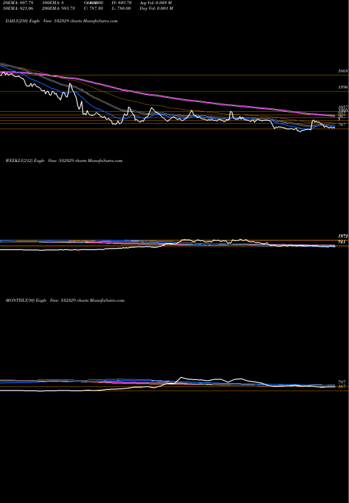 Trend of Danlaw Tech 532329 TrendLines DANLAW TECH. 532329 share BSE Stock Exchange 